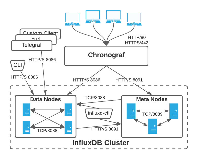 InfluxDB Enterprise network diagram