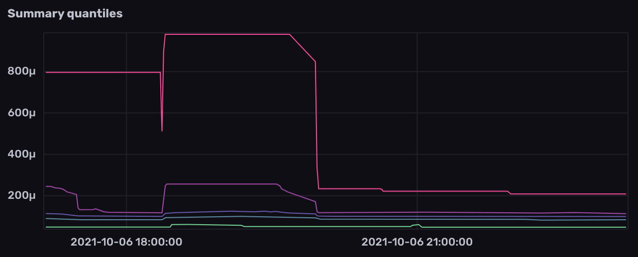 Visualize Prometheus summary quantiles