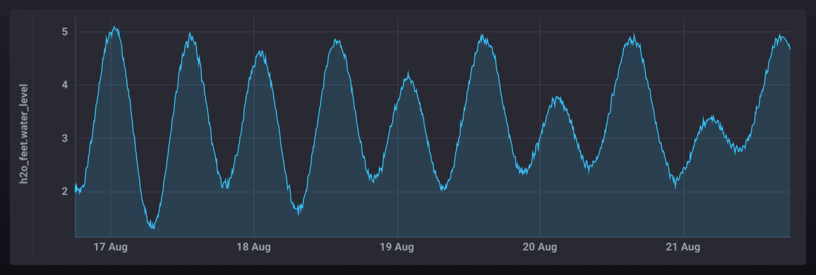 Holt Winters base data