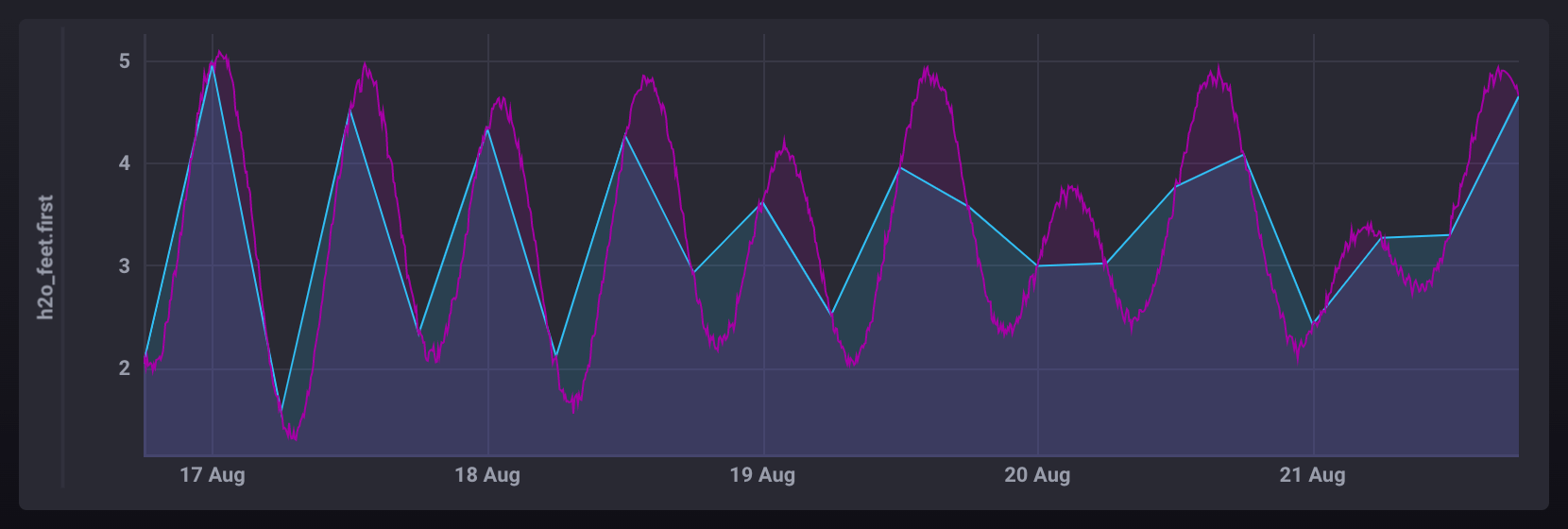 Holt Winters seasonal data